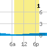 Seadrift tide chart for Tuesday, April 1, 2025