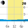 Seadrift tide chart for Sunday, April 20, 2025