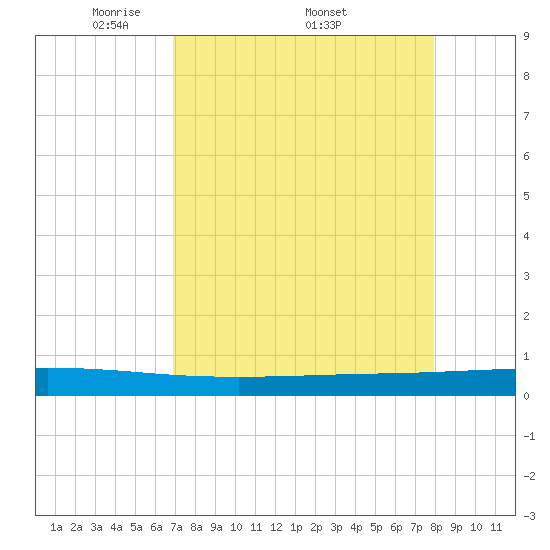 Seadrift tide chart for Monday, April 21, 2025