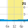 Seadrift tide chart for Monday, April 21, 2025