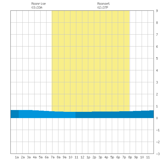 Seadrift tide chart for Tuesday, April 22, 2025
