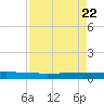 Seadrift tide chart for Tuesday, April 22, 2025