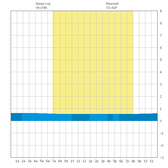Seadrift tide chart for Wednesday, April 23, 2025