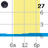 Seadrift tide chart for Sunday, April 27, 2025