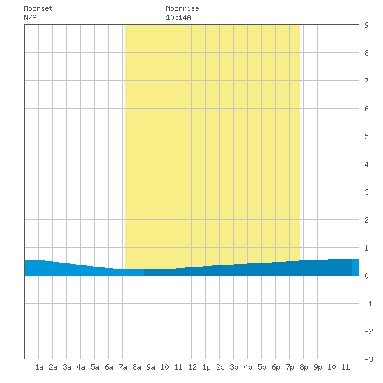 Seadrift tide chart for Wednesday, April 2, 2025