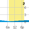 Seadrift tide chart for Wednesday, April 2, 2025