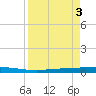 Seadrift tide chart for Thursday, April 3, 2025