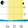 Seadrift tide chart for Friday, April 4, 2025