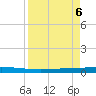 Seadrift tide chart for Sunday, April 6, 2025