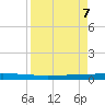 Seadrift tide chart for Monday, April 7, 2025