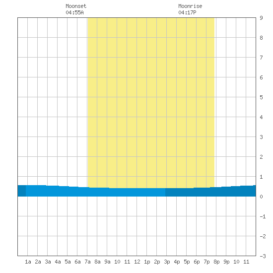 Seadrift tide chart for Tuesday, April 8, 2025