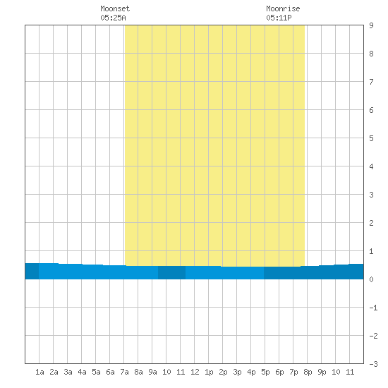 Seadrift tide chart for Wednesday, April 9, 2025