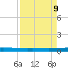 Seadrift tide chart for Wednesday, April 9, 2025