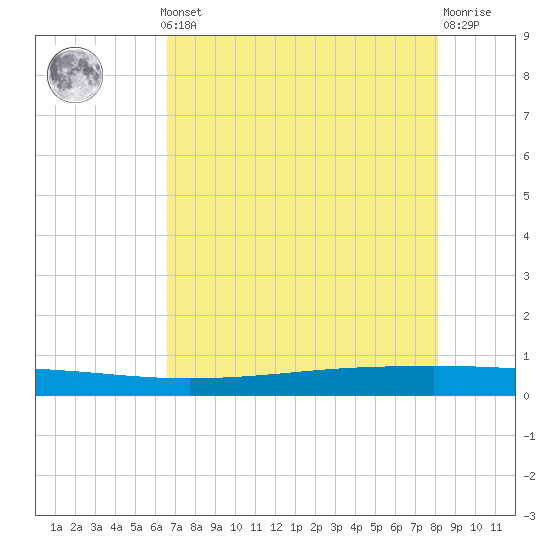 Seadrift tide chart for Monday, May 12, 2025