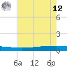 Seadrift tide chart for Monday, May 12, 2025