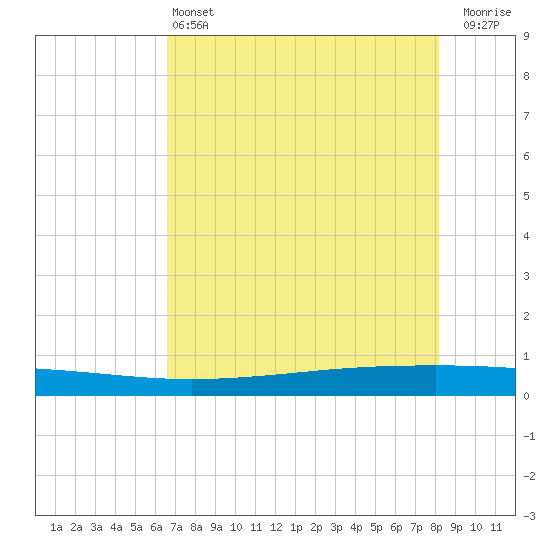 Seadrift tide chart for Tuesday, May 13, 2025