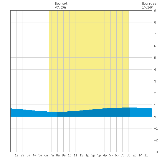 Seadrift tide chart for Wednesday, May 14, 2025