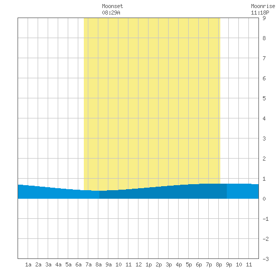 Seadrift tide chart for Thursday, May 15, 2025