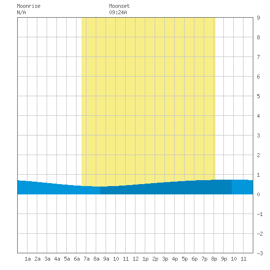 Seadrift tide chart for Friday, May 16, 2025
