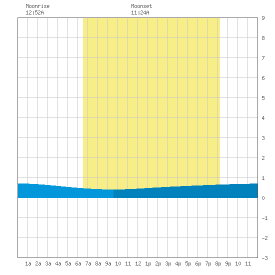 Seadrift tide chart for Sunday, May 18, 2025