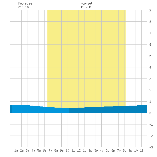 Seadrift tide chart for Monday, May 19, 2025
