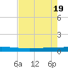 Seadrift tide chart for Monday, May 19, 2025