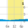 Seadrift tide chart for Thursday, May 1, 2025