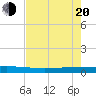 Seadrift tide chart for Tuesday, May 20, 2025