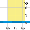 Seadrift tide chart for Thursday, May 22, 2025