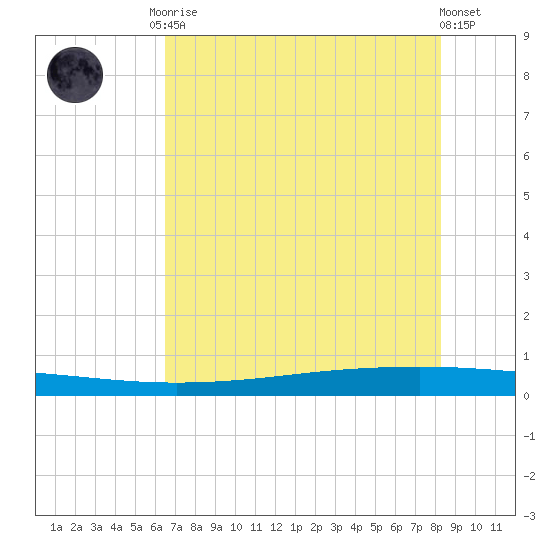 Seadrift tide chart for Monday, May 26, 2025