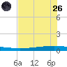 Seadrift tide chart for Monday, May 26, 2025