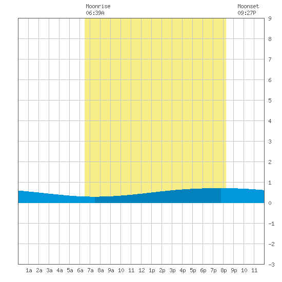 Seadrift tide chart for Tuesday, May 27, 2025