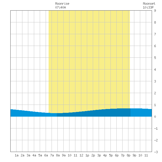 Seadrift tide chart for Wednesday, May 28, 2025