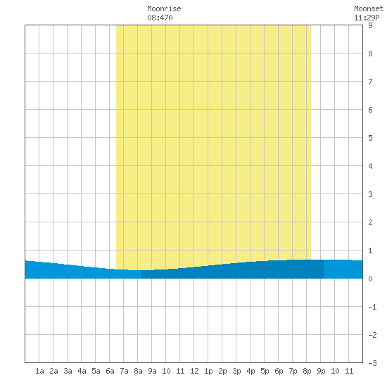 Seadrift tide chart for Thursday, May 29, 2025