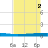 Seadrift tide chart for Friday, May 2, 2025