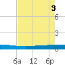 Seadrift tide chart for Saturday, May 3, 2025