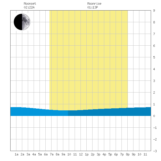 Seadrift tide chart for Sunday, May 4, 2025