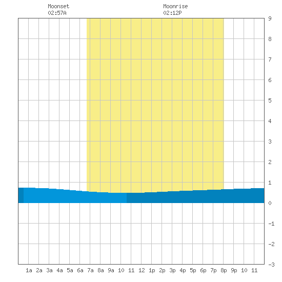 Seadrift tide chart for Monday, May 5, 2025