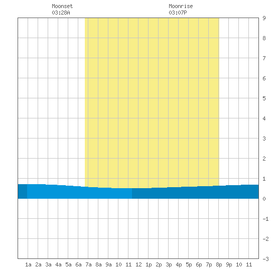Seadrift tide chart for Tuesday, May 6, 2025