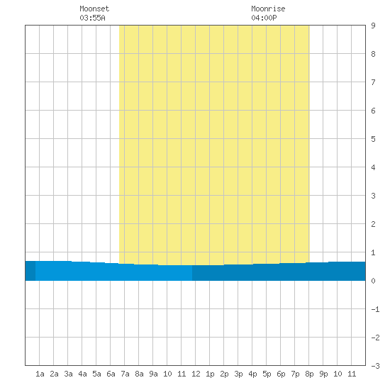 Seadrift tide chart for Wednesday, May 7, 2025