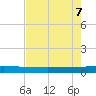 Seadrift tide chart for Wednesday, May 7, 2025