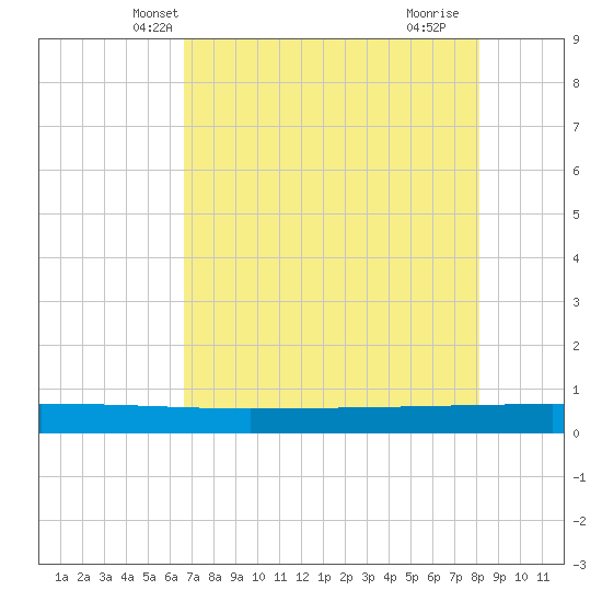 Seadrift tide chart for Thursday, May 8, 2025