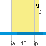 Seadrift tide chart for Friday, May 9, 2025
