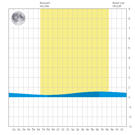 Seadrift tide chart for Wednesday, June 11, 2025