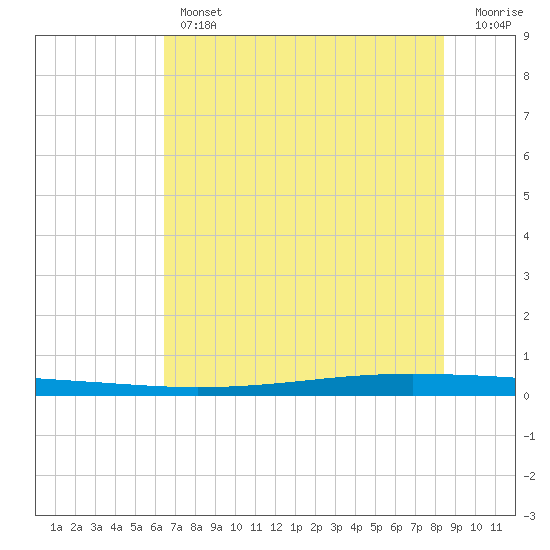 Seadrift tide chart for Thursday, June 12, 2025
