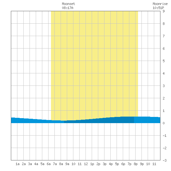 Seadrift tide chart for Friday, June 13, 2025