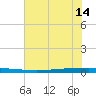 Seadrift tide chart for Saturday, June 14, 2025