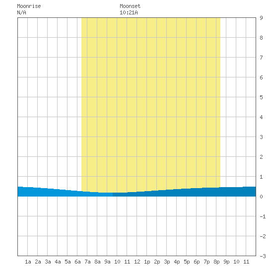 Seadrift tide chart for Sunday, June 15, 2025
