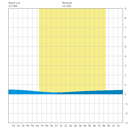 Seadrift tide chart for Monday, June 16, 2025