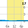 Seadrift tide chart for Tuesday, June 17, 2025